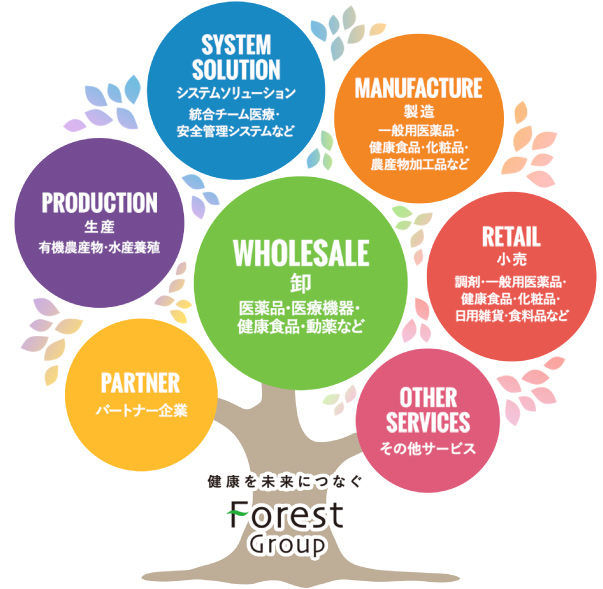 健康を未来につなぐフォレストグループ