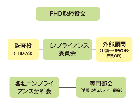 フォレストグループコンプライアンス制度