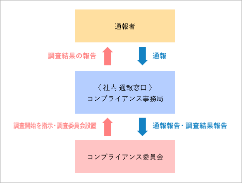 フォレストグループ内部通報制度