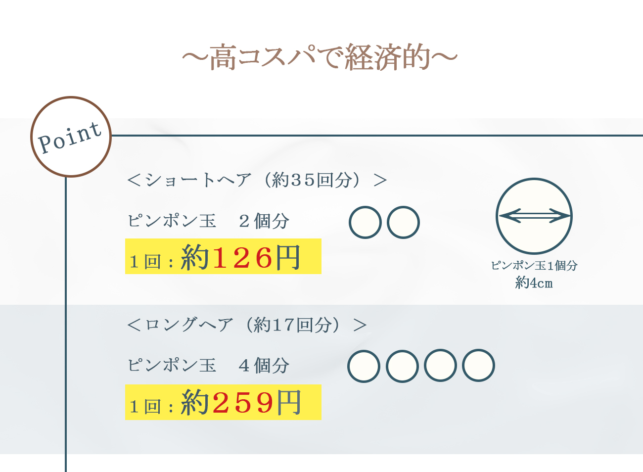 高コスパで経済的　ショートヘア(約35回分)ピンポン玉2個分1回：約126円　ロングヘア(約17回分)ピンポン玉4個分1回：約259円