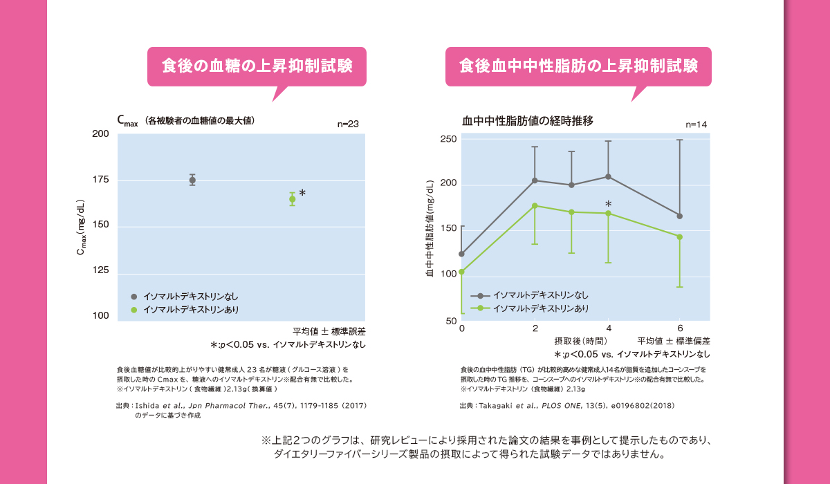 イソマルトデキストリンの機能 イソマルトデキストリンが食後の血糖の上昇をおだやかにし、多糖だけでなく単糖の吸収も抑制することができます。