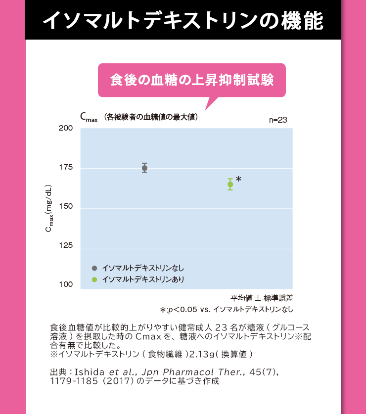 イソマルトデキストリンの機能 イソマルトデキストリンが食後の血糖の上昇をおだやかにし、多糖だけでなく単糖の吸収も抑制することができます。