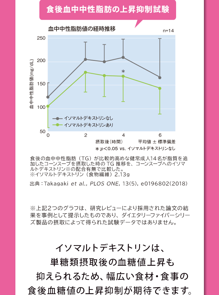 イソマルトデキストリンの機能 イソマルトデキストリンが食後の血糖の上昇をおだやかにし、多糖だけでなく単糖の吸収も抑制することができます。