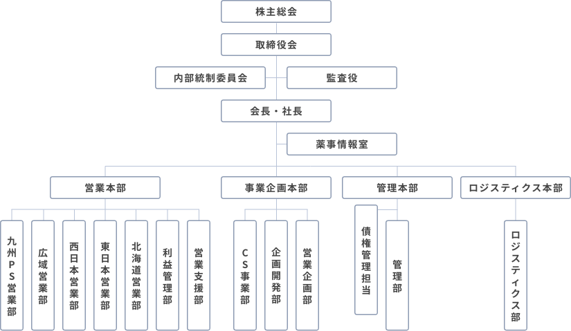 組織図
